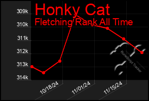 Total Graph of Honky Cat