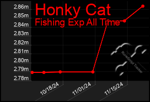 Total Graph of Honky Cat