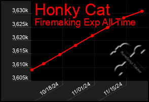 Total Graph of Honky Cat