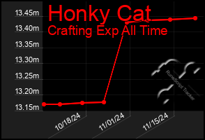 Total Graph of Honky Cat