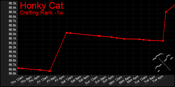 Last 7 Days Graph of Honky Cat