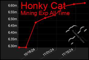 Total Graph of Honky Cat