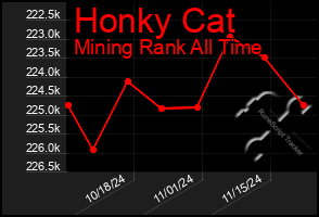 Total Graph of Honky Cat