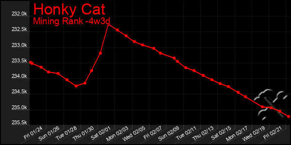 Last 31 Days Graph of Honky Cat