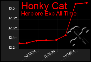 Total Graph of Honky Cat