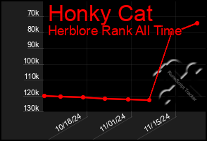 Total Graph of Honky Cat