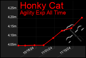 Total Graph of Honky Cat