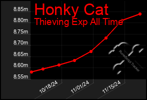 Total Graph of Honky Cat