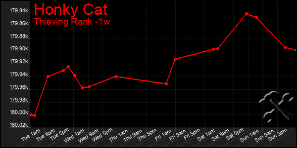 Last 7 Days Graph of Honky Cat