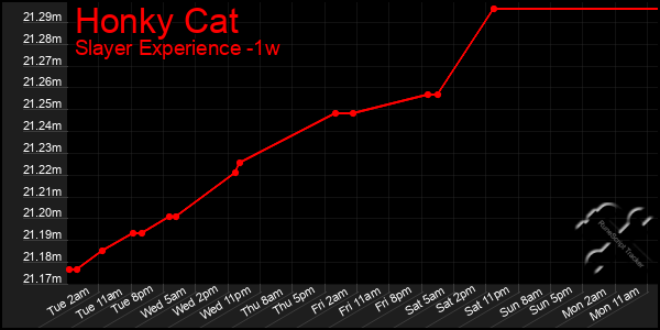 Last 7 Days Graph of Honky Cat