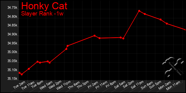 Last 7 Days Graph of Honky Cat