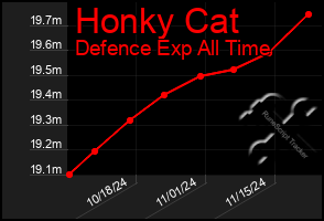 Total Graph of Honky Cat