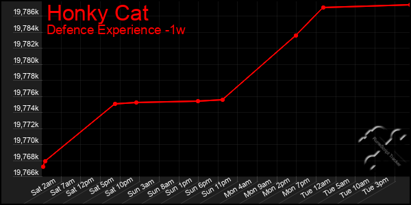 Last 7 Days Graph of Honky Cat