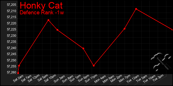 Last 7 Days Graph of Honky Cat