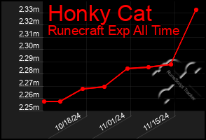 Total Graph of Honky Cat