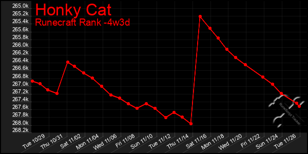 Last 31 Days Graph of Honky Cat