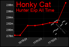 Total Graph of Honky Cat