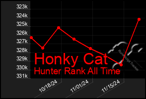 Total Graph of Honky Cat