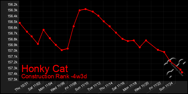 Last 31 Days Graph of Honky Cat