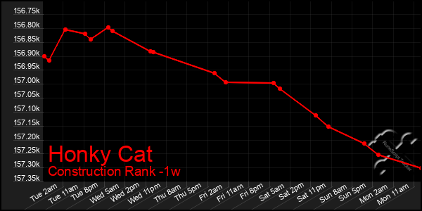 Last 7 Days Graph of Honky Cat