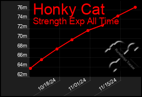 Total Graph of Honky Cat