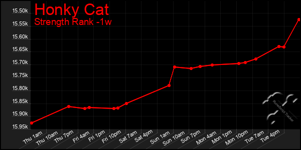 Last 7 Days Graph of Honky Cat