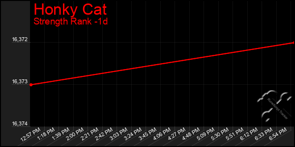 Last 24 Hours Graph of Honky Cat