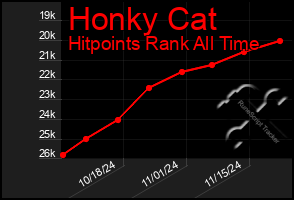 Total Graph of Honky Cat