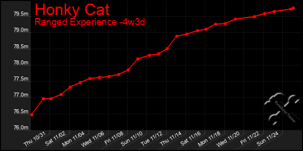 Last 31 Days Graph of Honky Cat