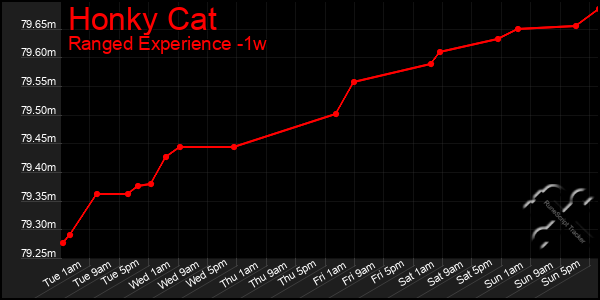 Last 7 Days Graph of Honky Cat