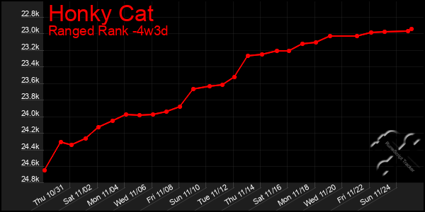 Last 31 Days Graph of Honky Cat