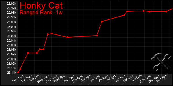 Last 7 Days Graph of Honky Cat