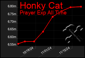 Total Graph of Honky Cat