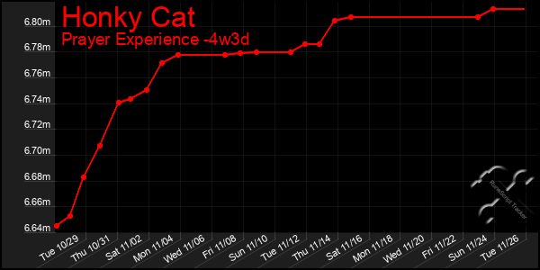 Last 31 Days Graph of Honky Cat