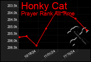 Total Graph of Honky Cat