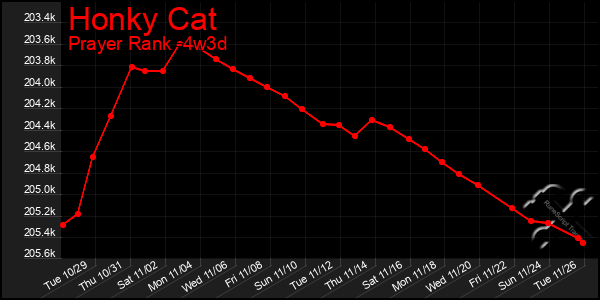 Last 31 Days Graph of Honky Cat