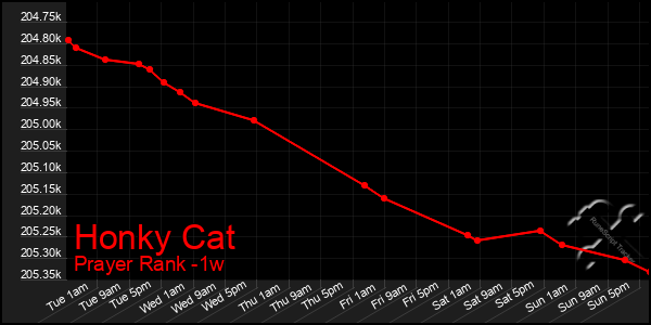 Last 7 Days Graph of Honky Cat