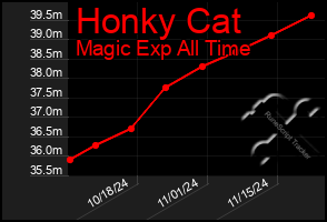 Total Graph of Honky Cat