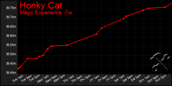 Last 7 Days Graph of Honky Cat