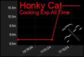 Total Graph of Honky Cat