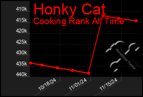 Total Graph of Honky Cat