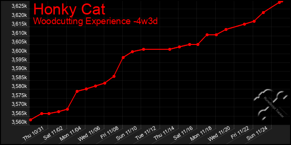 Last 31 Days Graph of Honky Cat