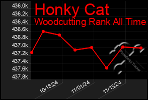 Total Graph of Honky Cat