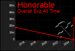 Total Graph of Honorable