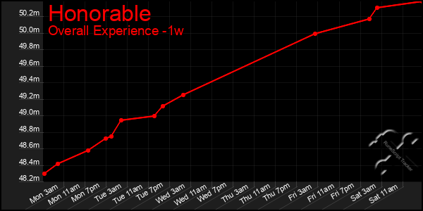 1 Week Graph of Honorable