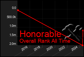 Total Graph of Honorable