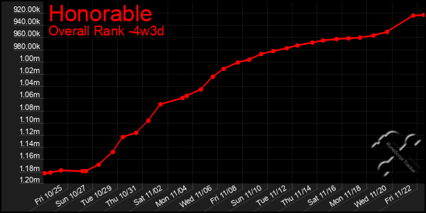 Last 31 Days Graph of Honorable