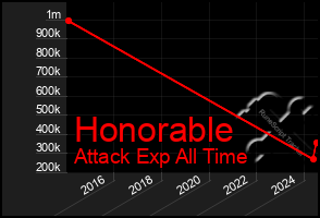 Total Graph of Honorable