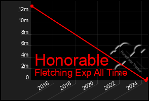 Total Graph of Honorable