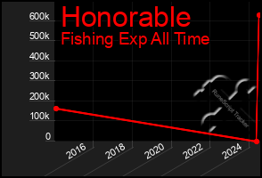 Total Graph of Honorable